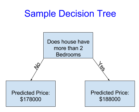 First Decision Trees