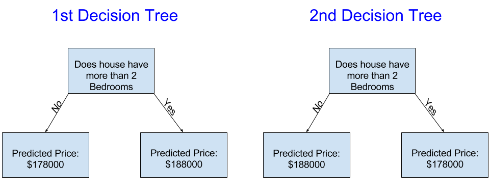 First Decision Trees